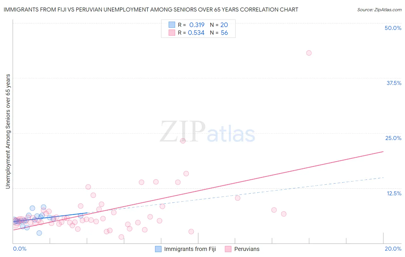 Immigrants from Fiji vs Peruvian Unemployment Among Seniors over 65 years