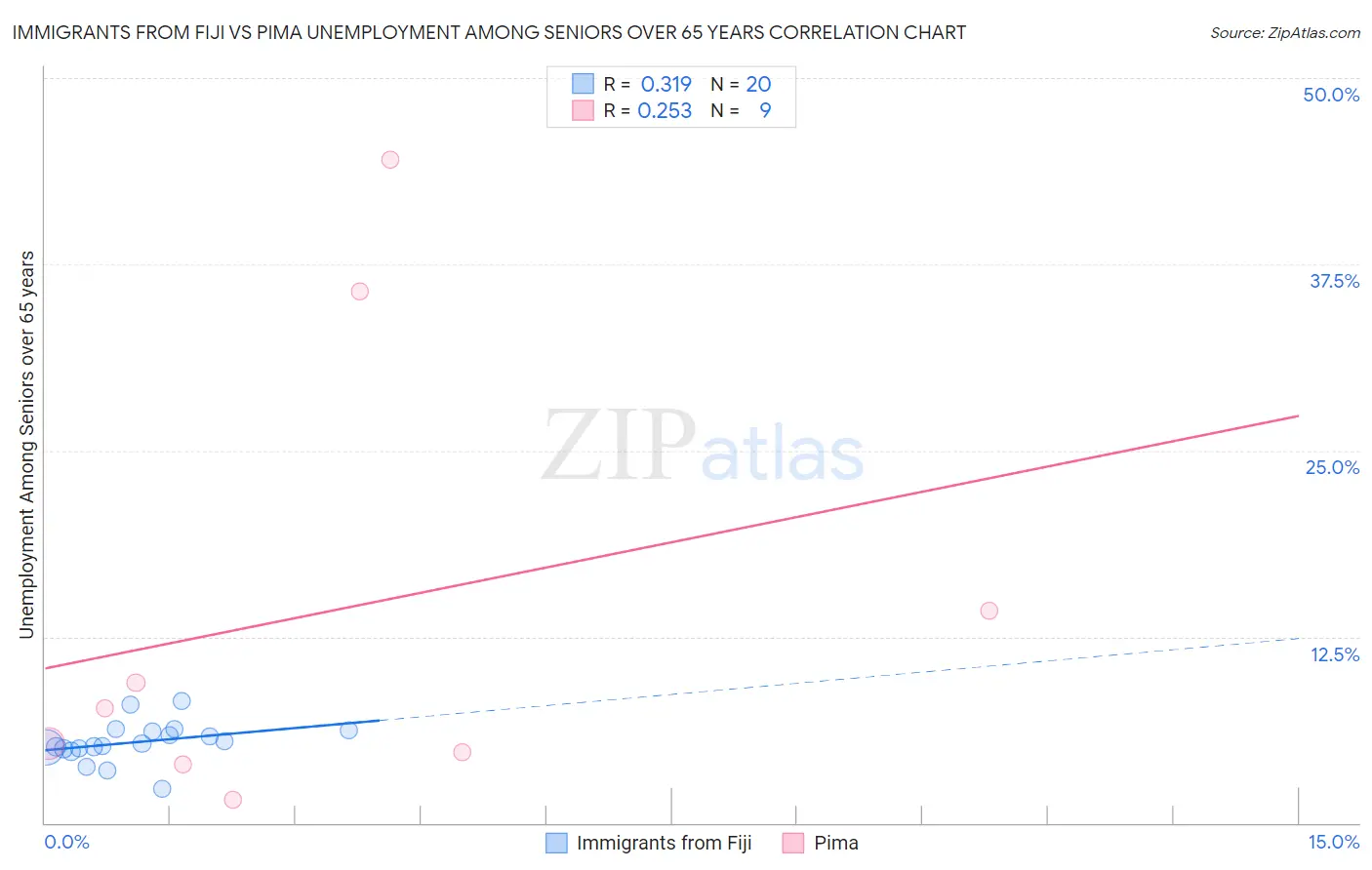 Immigrants from Fiji vs Pima Unemployment Among Seniors over 65 years