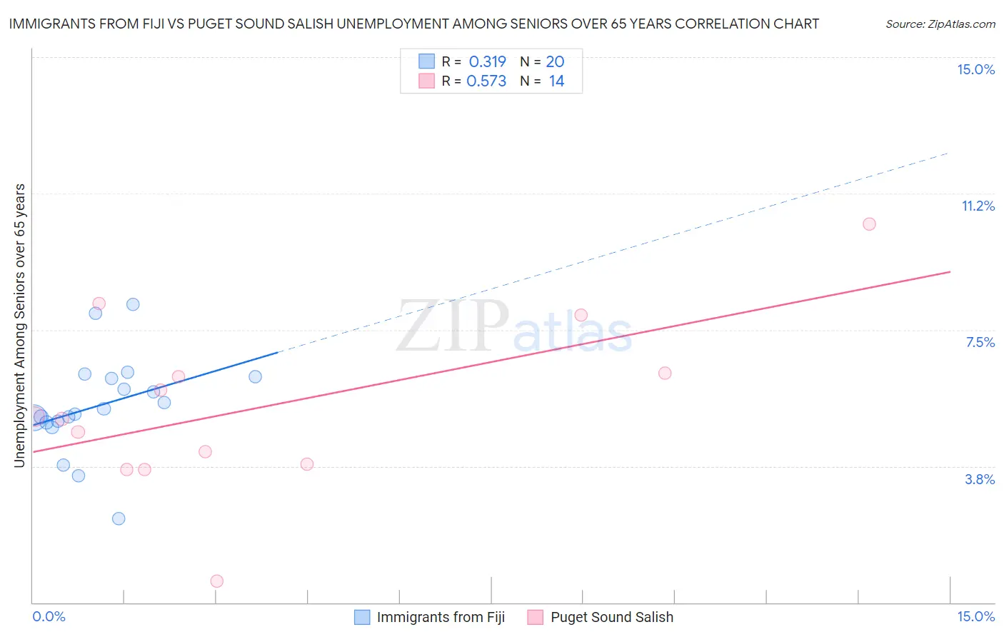 Immigrants from Fiji vs Puget Sound Salish Unemployment Among Seniors over 65 years