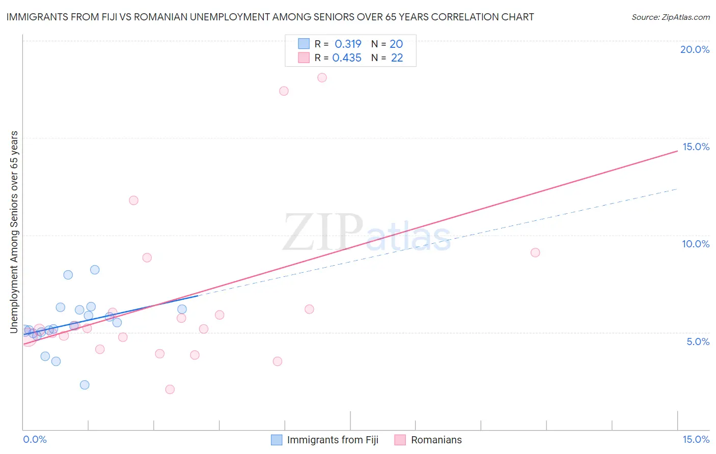 Immigrants from Fiji vs Romanian Unemployment Among Seniors over 65 years