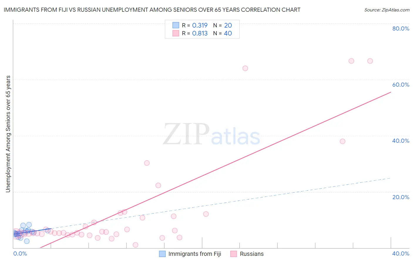 Immigrants from Fiji vs Russian Unemployment Among Seniors over 65 years