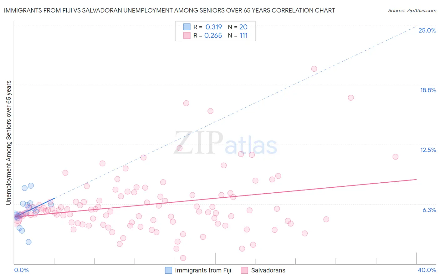 Immigrants from Fiji vs Salvadoran Unemployment Among Seniors over 65 years