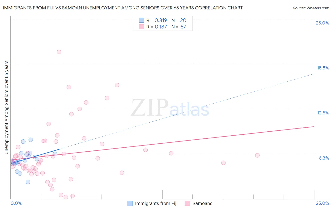 Immigrants from Fiji vs Samoan Unemployment Among Seniors over 65 years