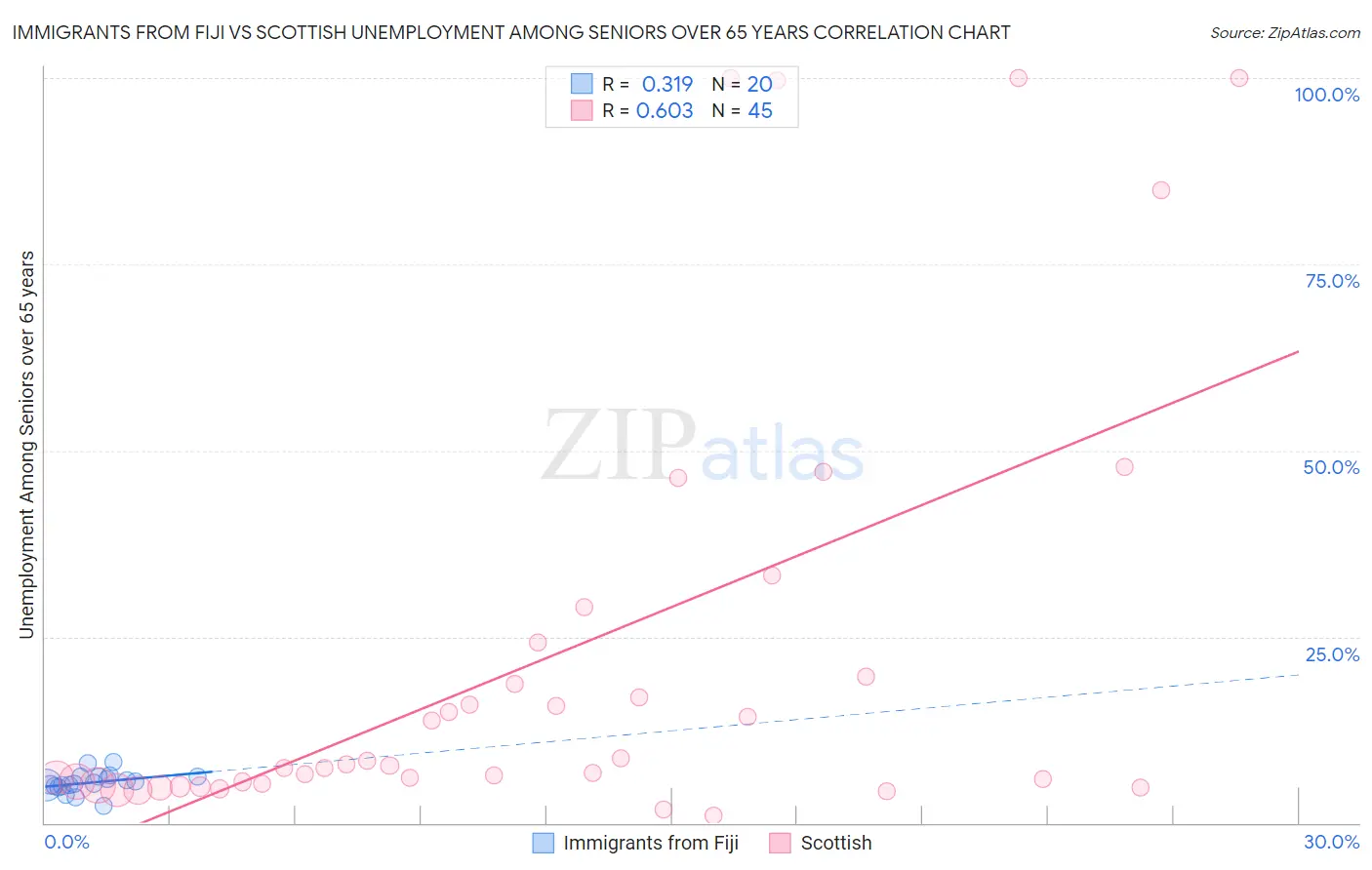 Immigrants from Fiji vs Scottish Unemployment Among Seniors over 65 years