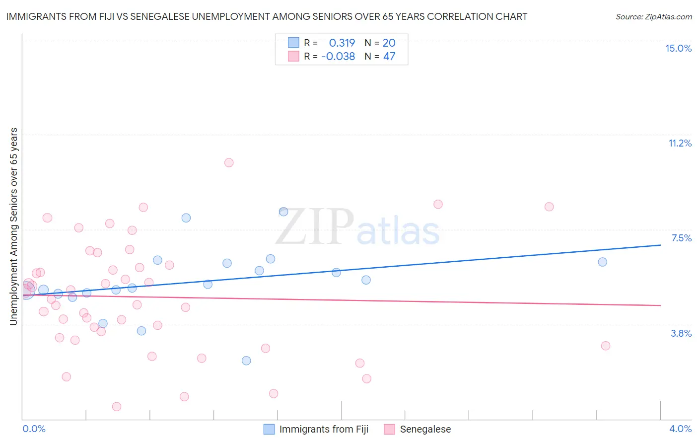 Immigrants from Fiji vs Senegalese Unemployment Among Seniors over 65 years