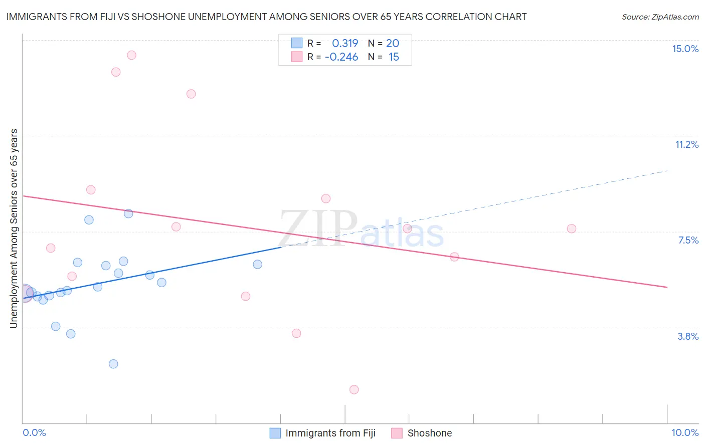 Immigrants from Fiji vs Shoshone Unemployment Among Seniors over 65 years