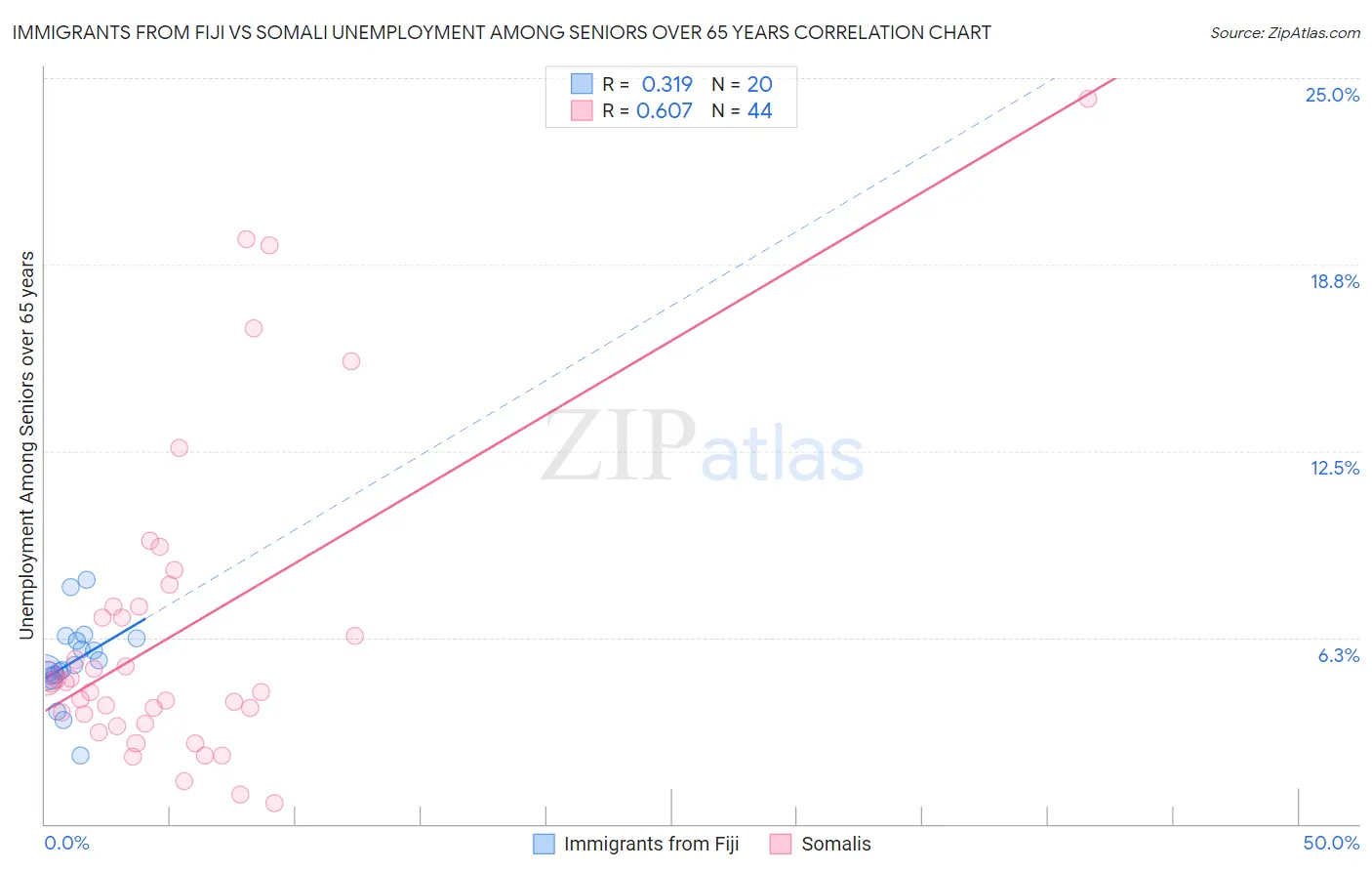 Immigrants from Fiji vs Somali Unemployment Among Seniors over 65 years