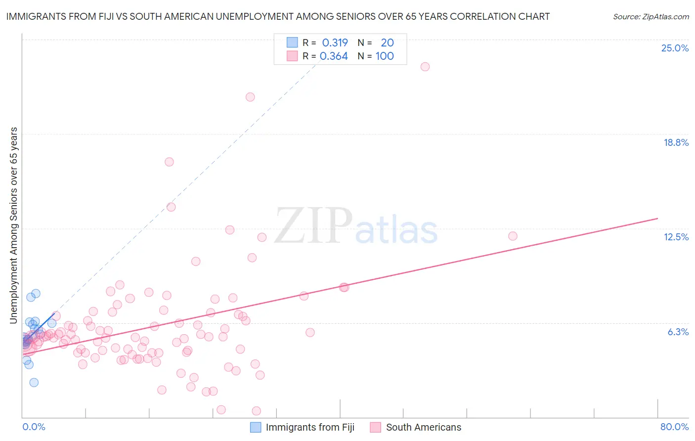 Immigrants from Fiji vs South American Unemployment Among Seniors over 65 years