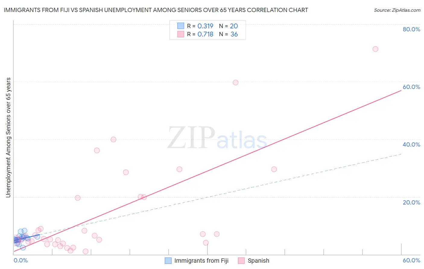 Immigrants from Fiji vs Spanish Unemployment Among Seniors over 65 years