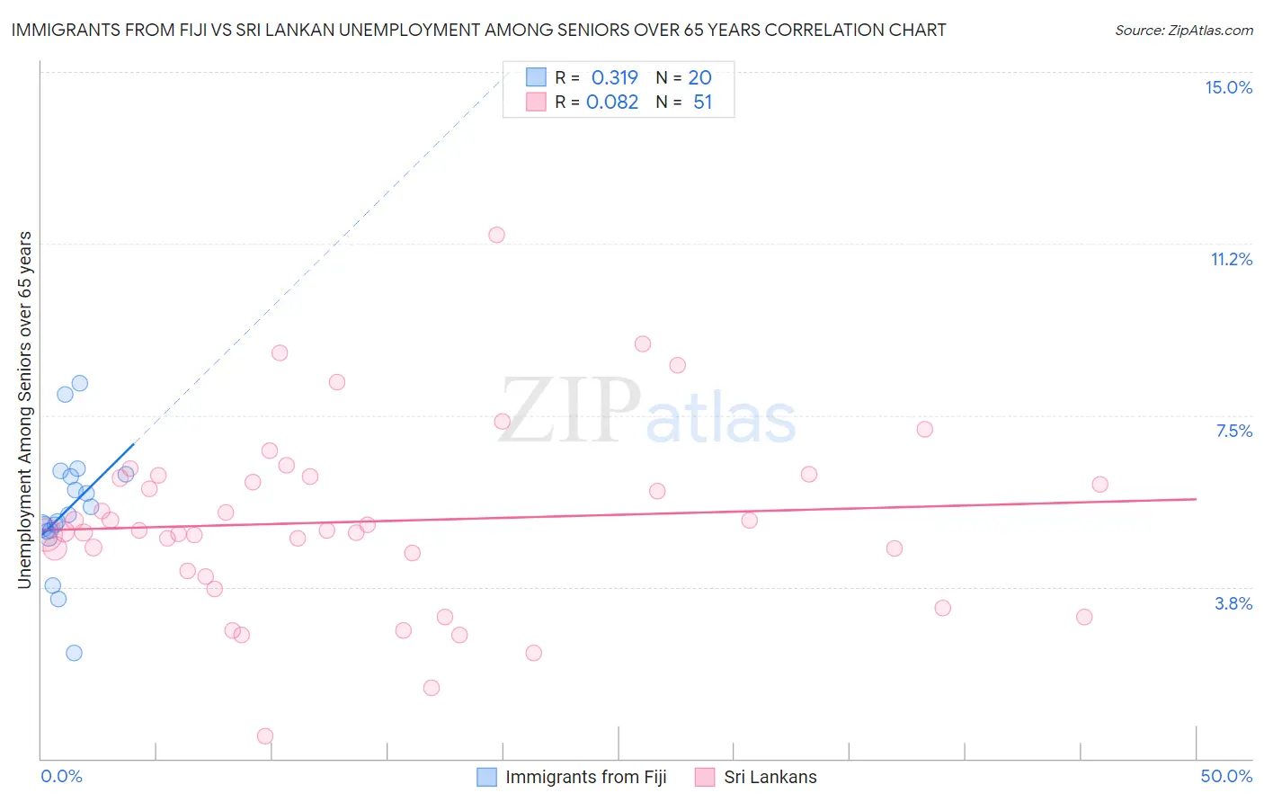 Immigrants from Fiji vs Sri Lankan Unemployment Among Seniors over 65 years