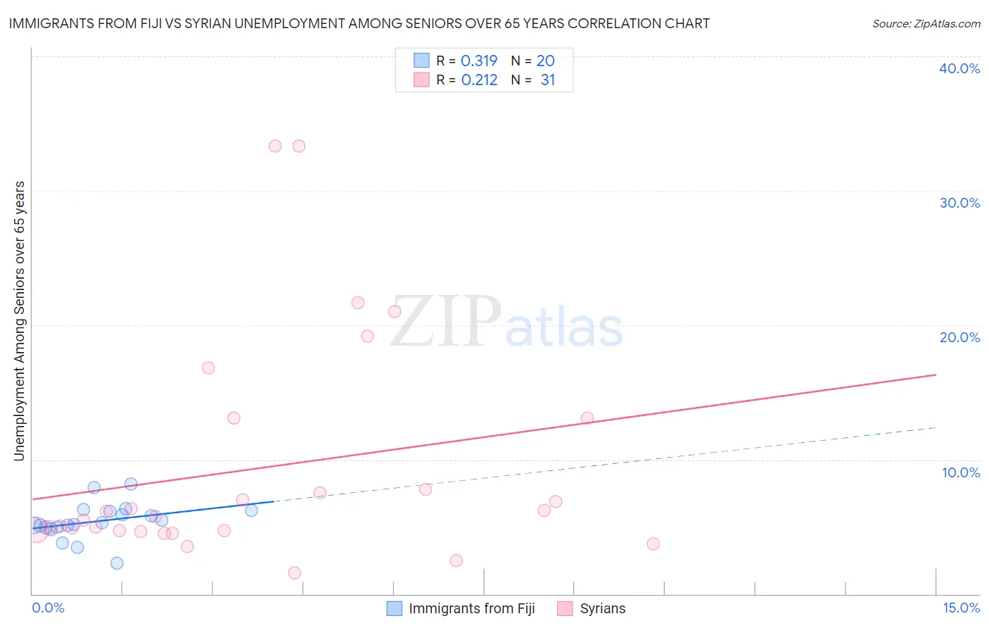 Immigrants from Fiji vs Syrian Unemployment Among Seniors over 65 years