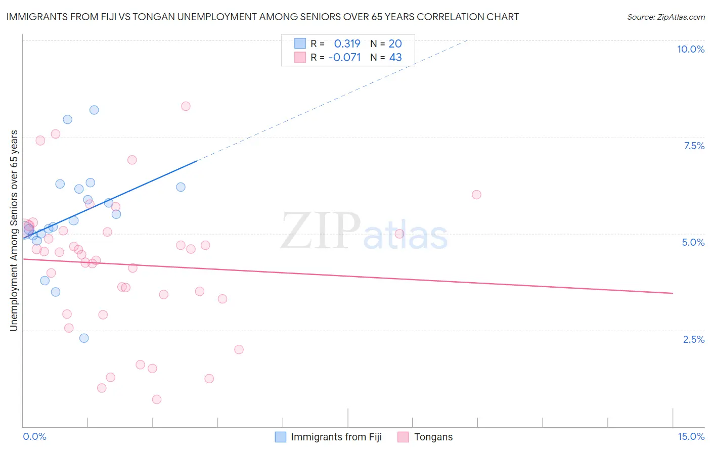 Immigrants from Fiji vs Tongan Unemployment Among Seniors over 65 years