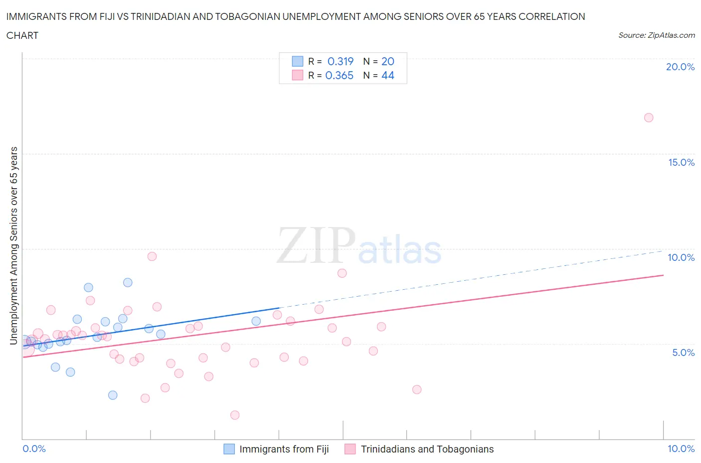 Immigrants from Fiji vs Trinidadian and Tobagonian Unemployment Among Seniors over 65 years