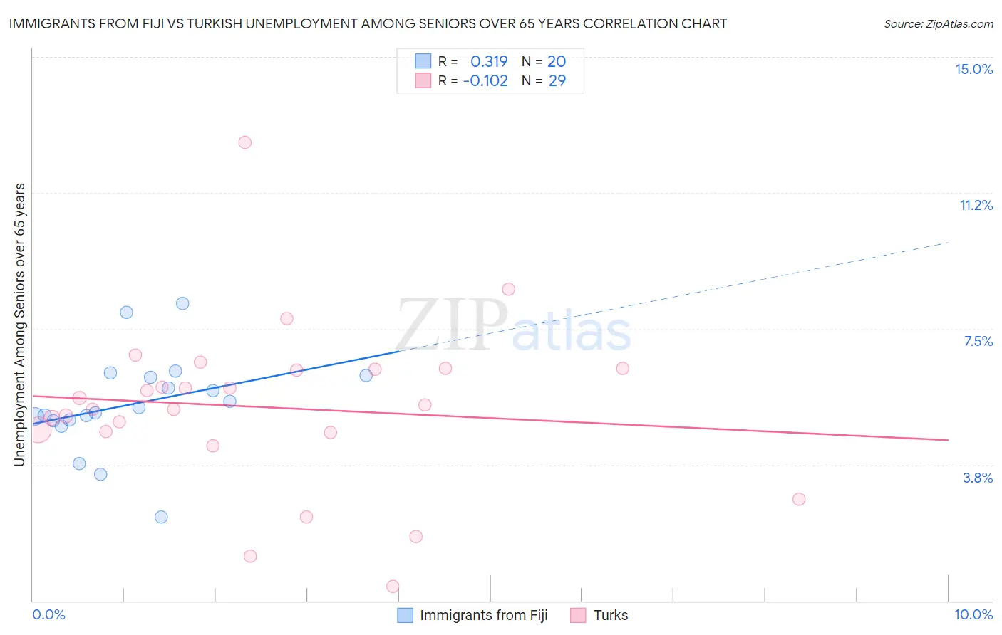 Immigrants from Fiji vs Turkish Unemployment Among Seniors over 65 years