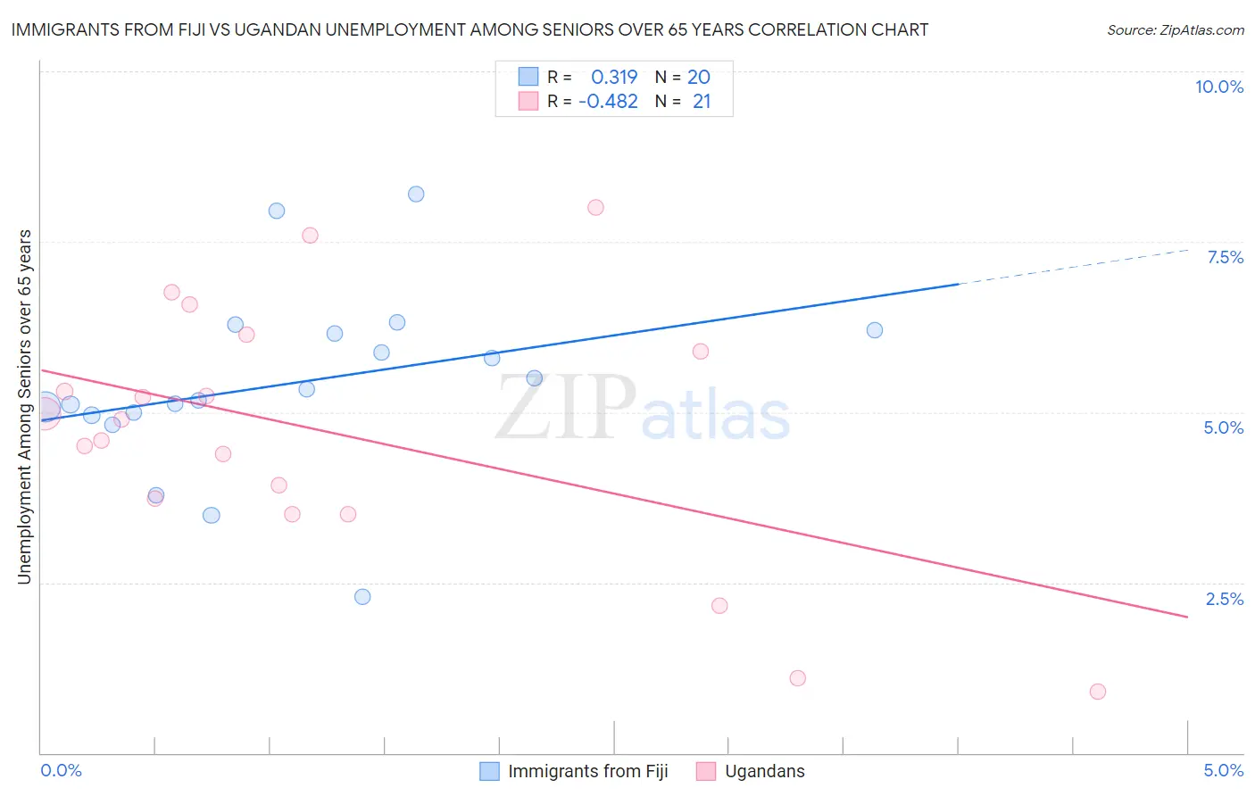 Immigrants from Fiji vs Ugandan Unemployment Among Seniors over 65 years