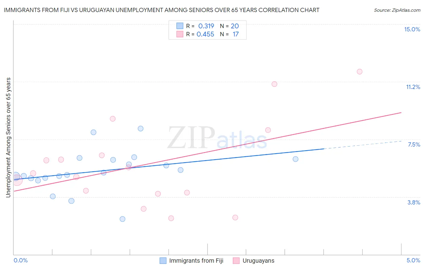 Immigrants from Fiji vs Uruguayan Unemployment Among Seniors over 65 years