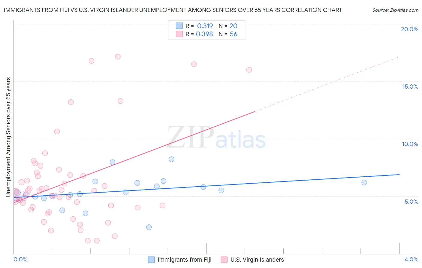 Immigrants from Fiji vs U.S. Virgin Islander Unemployment Among Seniors over 65 years
