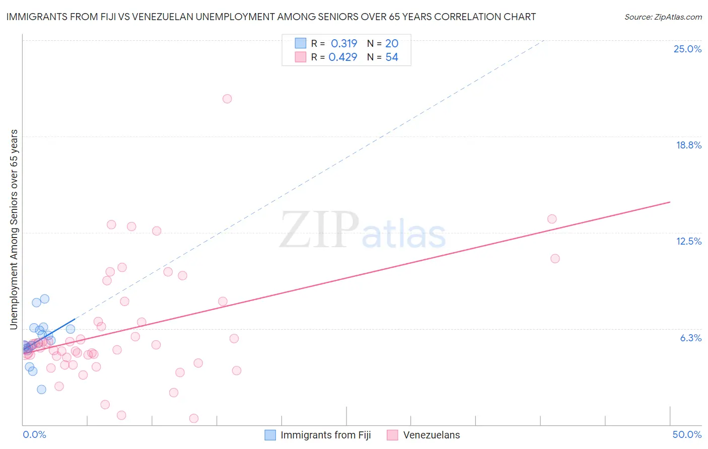 Immigrants from Fiji vs Venezuelan Unemployment Among Seniors over 65 years