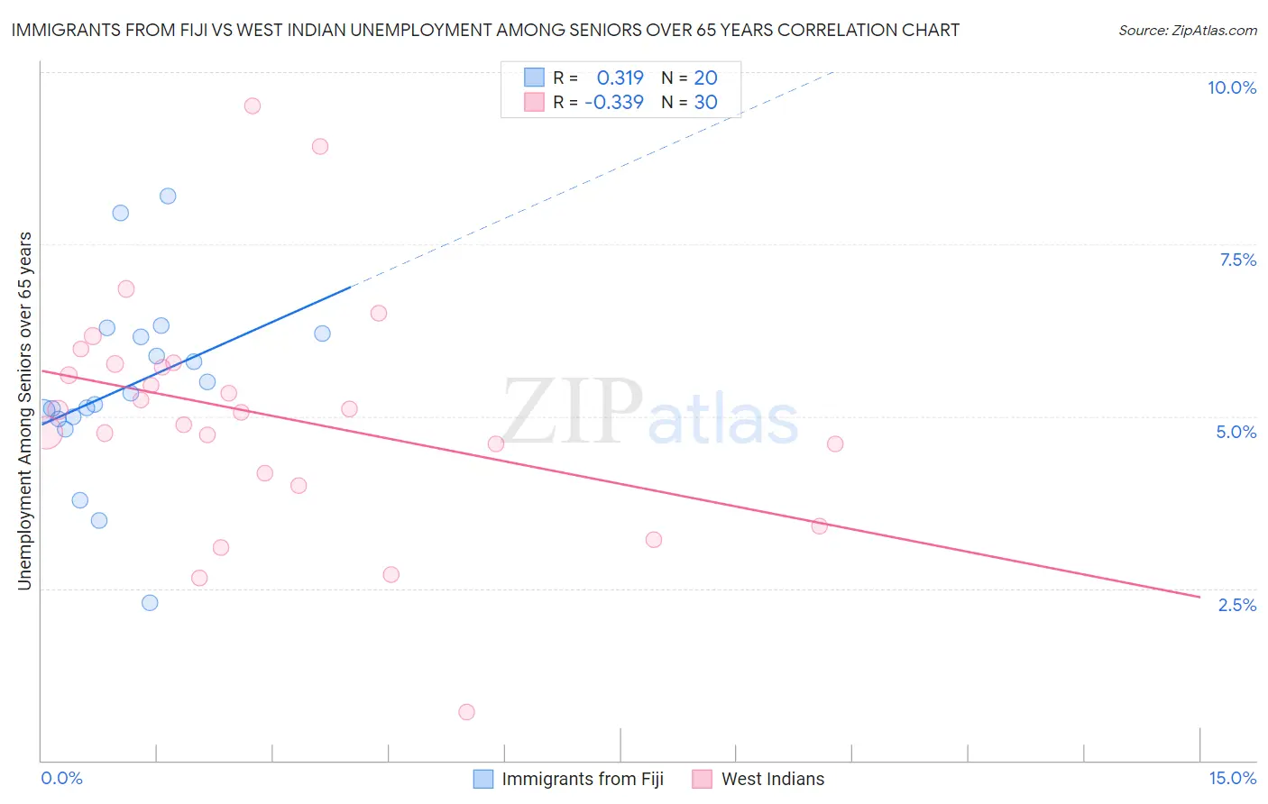 Immigrants from Fiji vs West Indian Unemployment Among Seniors over 65 years