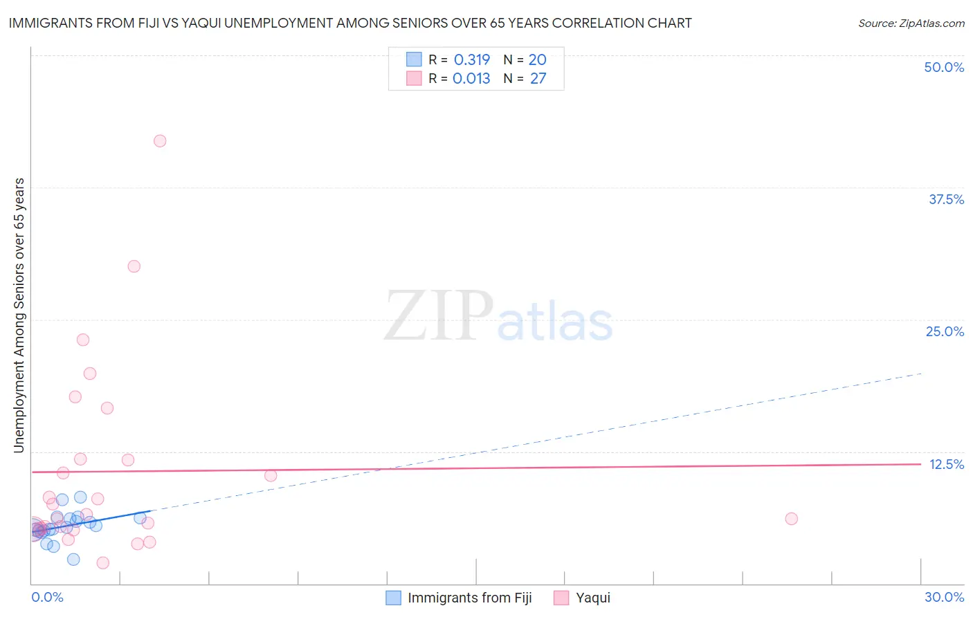 Immigrants from Fiji vs Yaqui Unemployment Among Seniors over 65 years