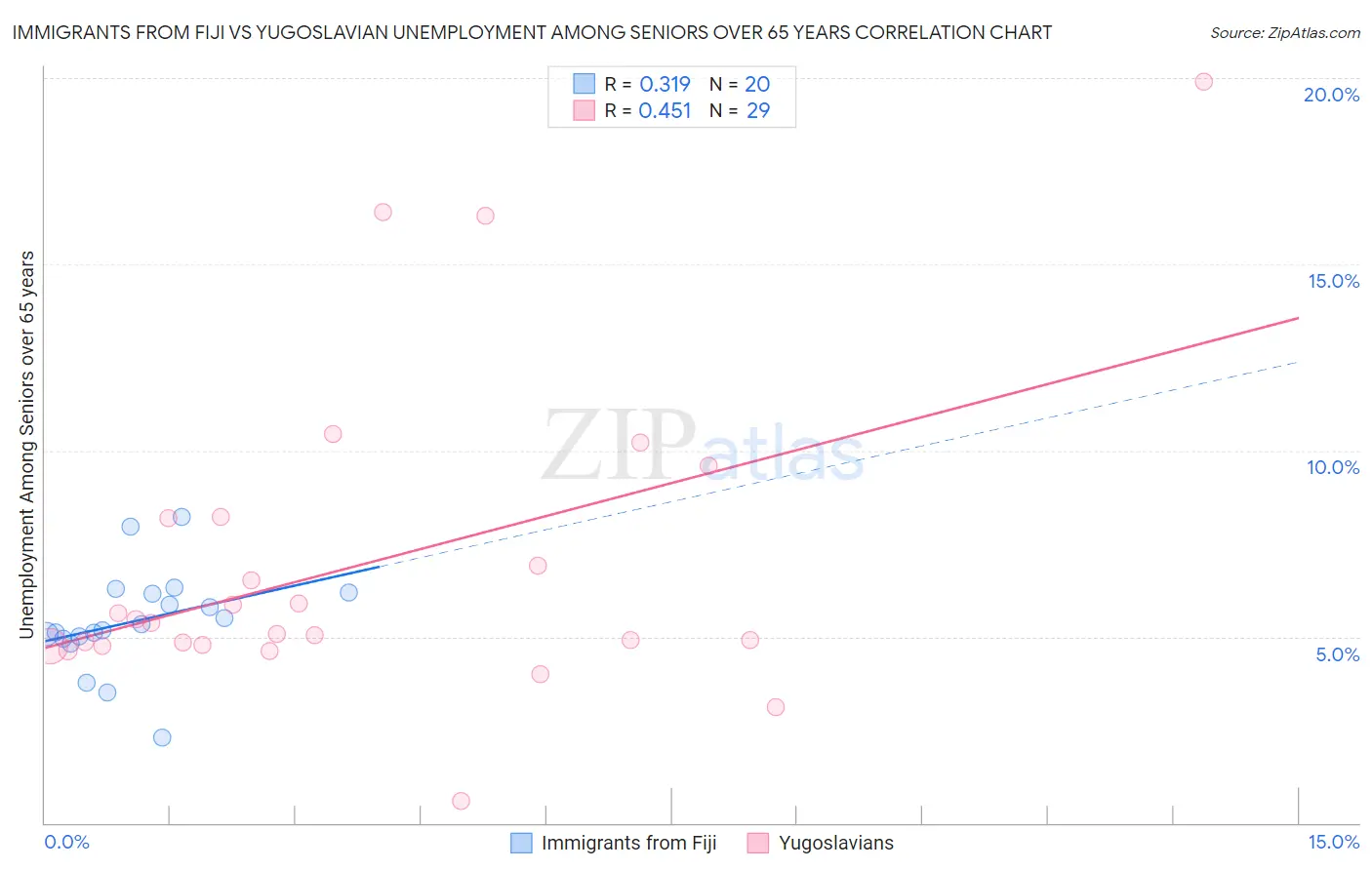 Immigrants from Fiji vs Yugoslavian Unemployment Among Seniors over 65 years