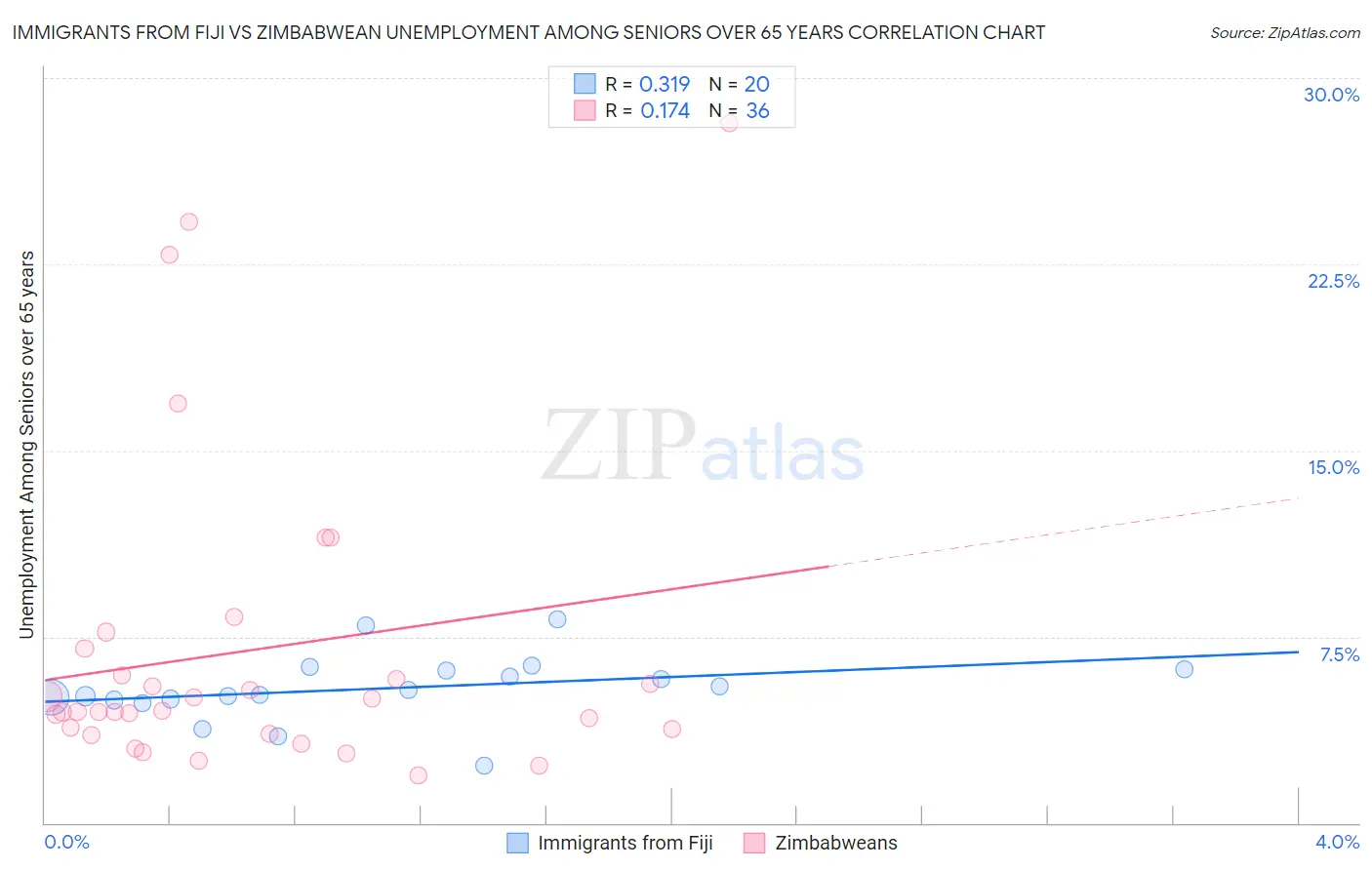 Immigrants from Fiji vs Zimbabwean Unemployment Among Seniors over 65 years