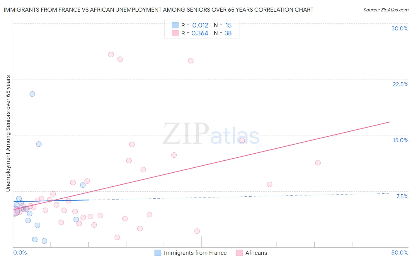 Immigrants from France vs African Unemployment Among Seniors over 65 years