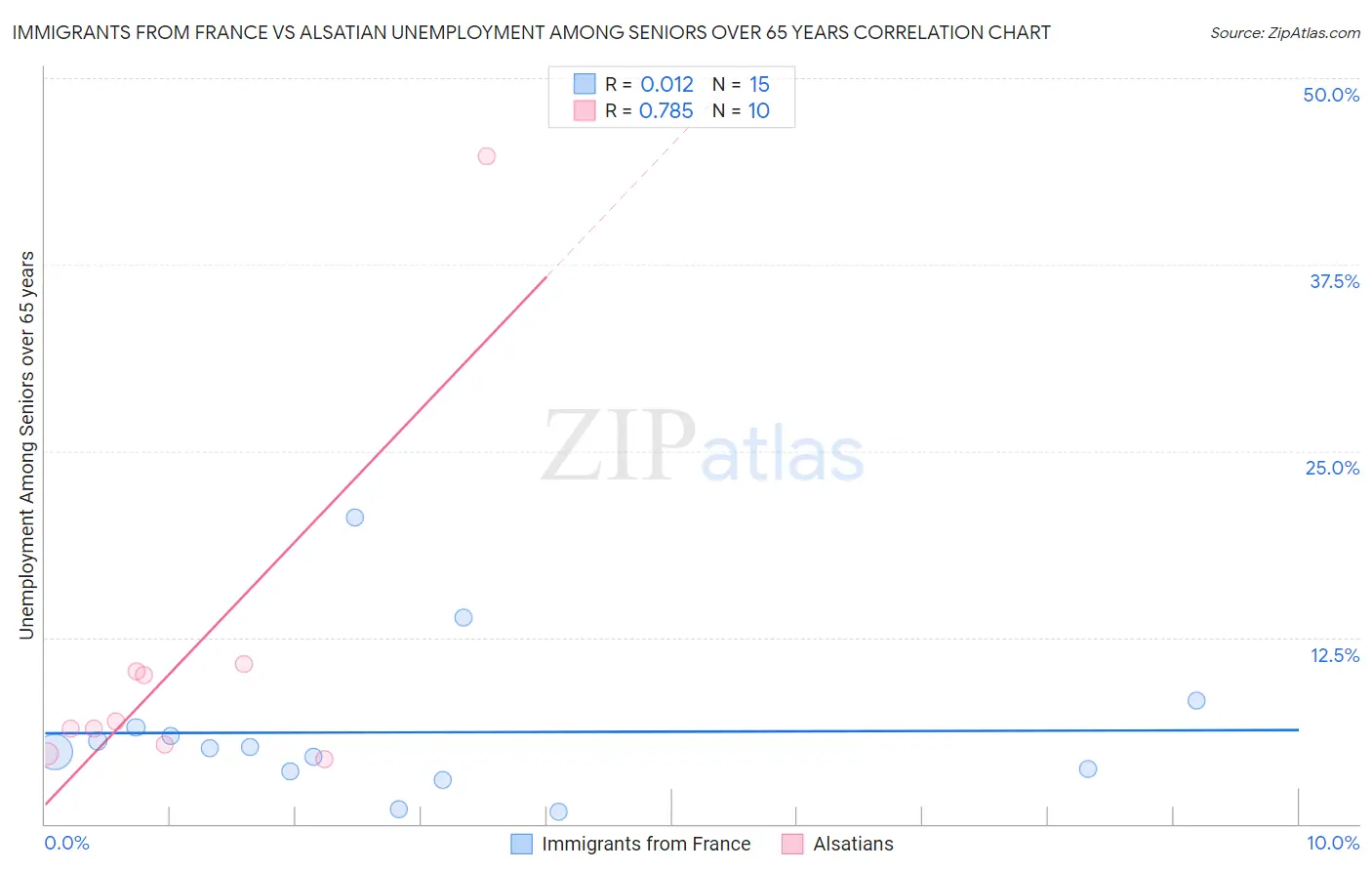 Immigrants from France vs Alsatian Unemployment Among Seniors over 65 years