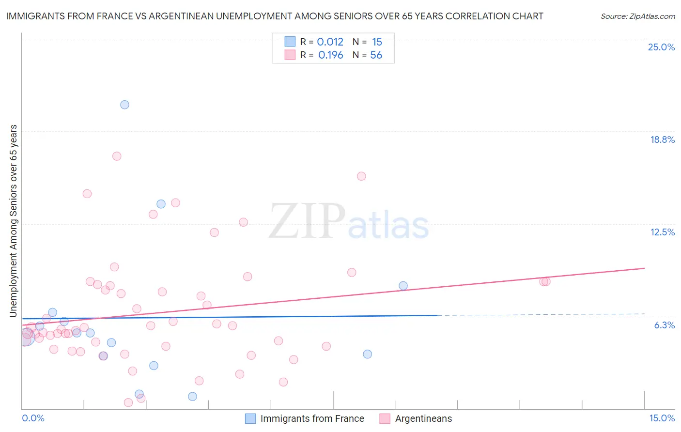 Immigrants from France vs Argentinean Unemployment Among Seniors over 65 years