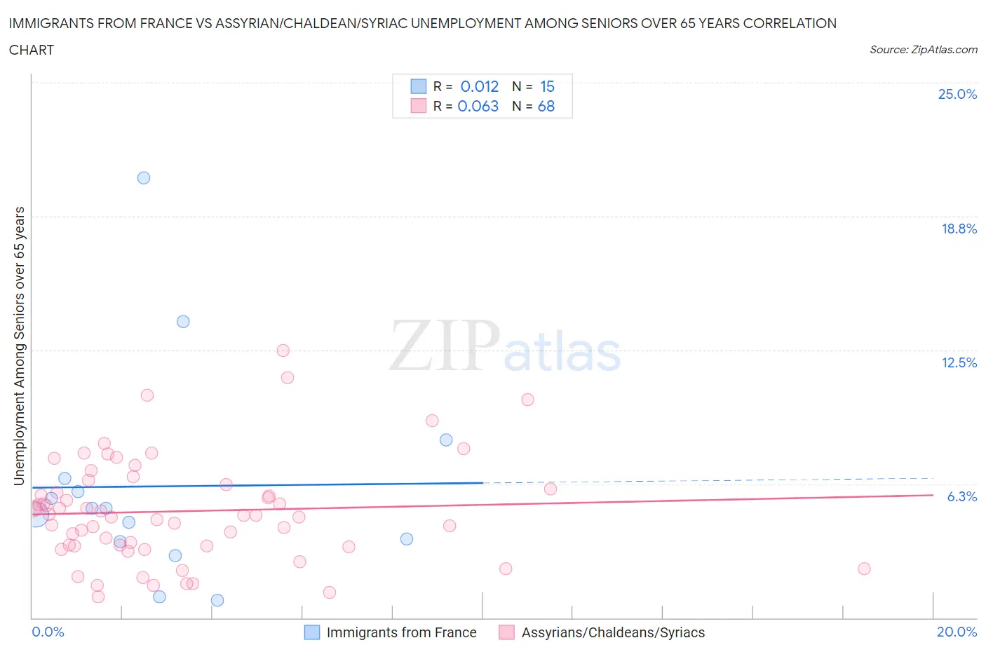 Immigrants from France vs Assyrian/Chaldean/Syriac Unemployment Among Seniors over 65 years