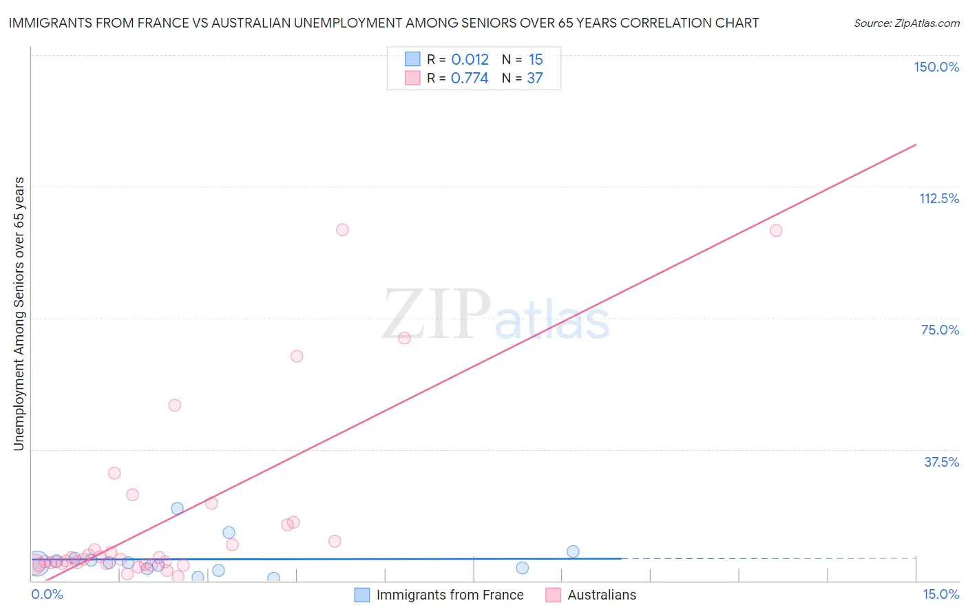 Immigrants from France vs Australian Unemployment Among Seniors over 65 years