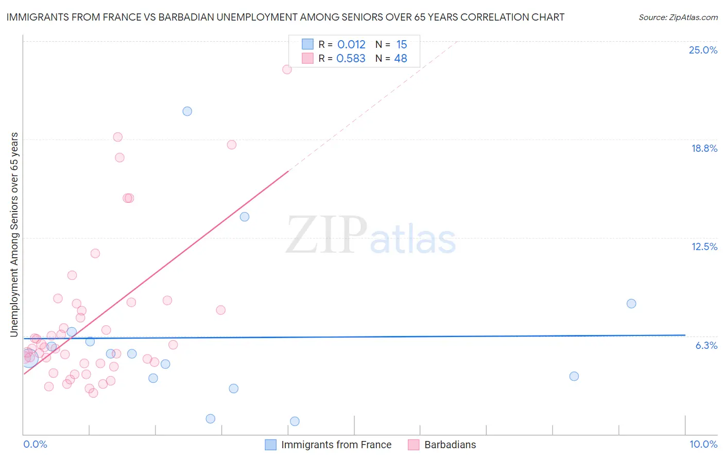 Immigrants from France vs Barbadian Unemployment Among Seniors over 65 years