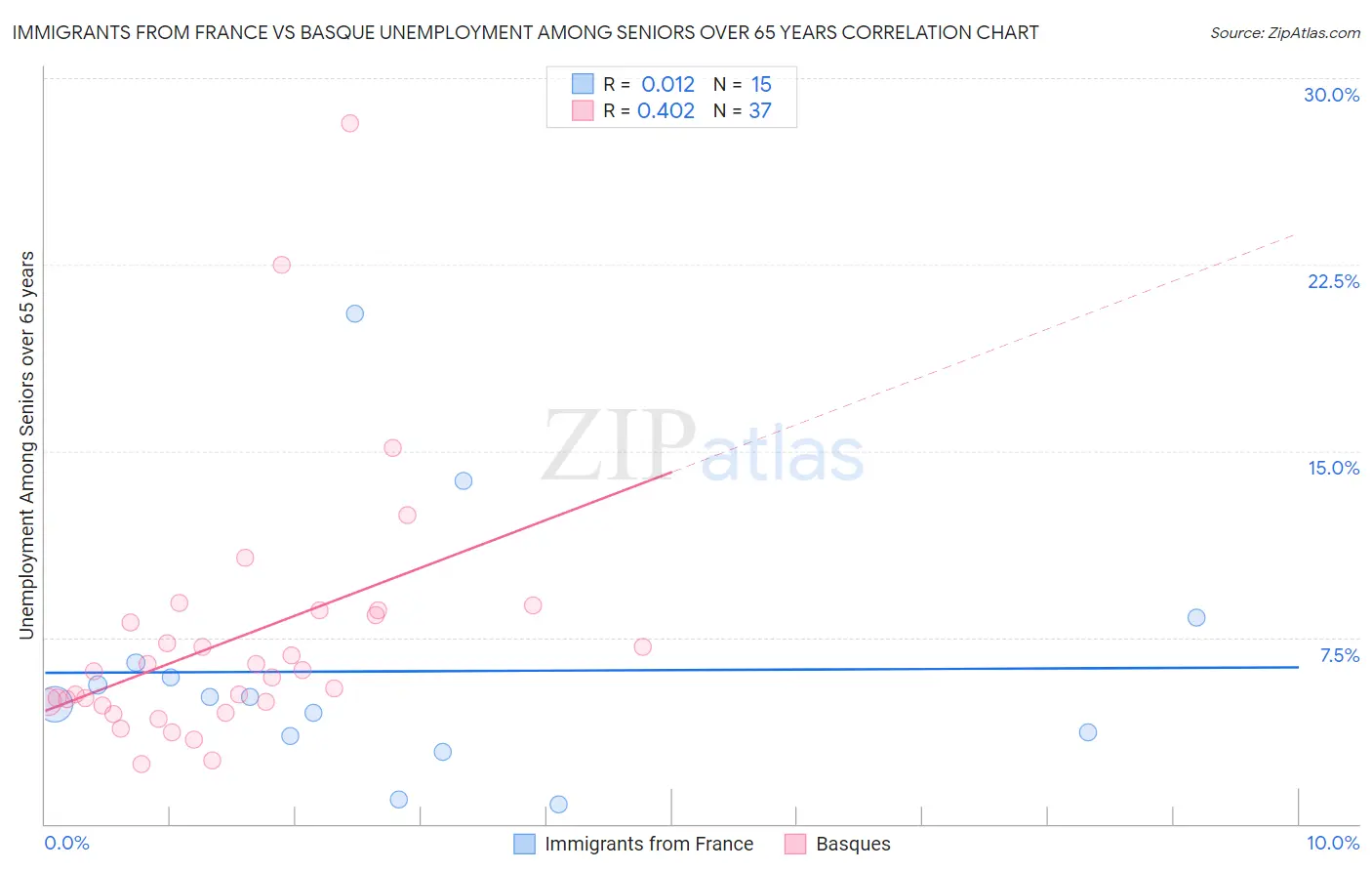 Immigrants from France vs Basque Unemployment Among Seniors over 65 years