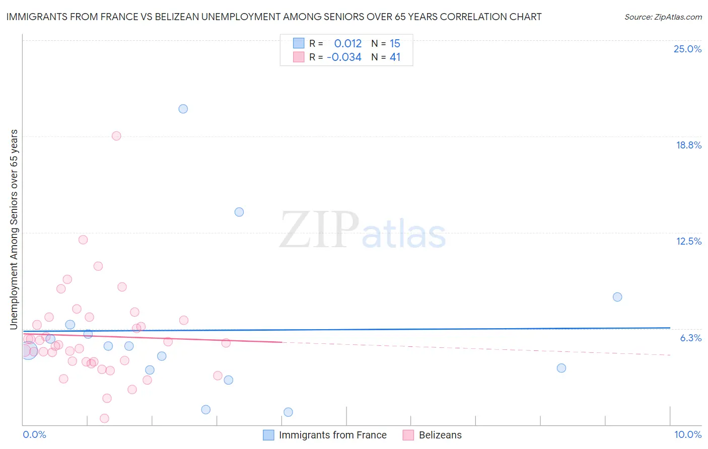 Immigrants from France vs Belizean Unemployment Among Seniors over 65 years