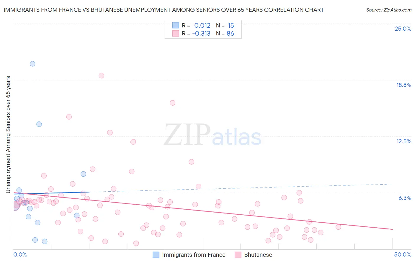 Immigrants from France vs Bhutanese Unemployment Among Seniors over 65 years