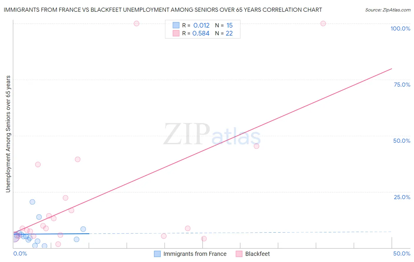 Immigrants from France vs Blackfeet Unemployment Among Seniors over 65 years