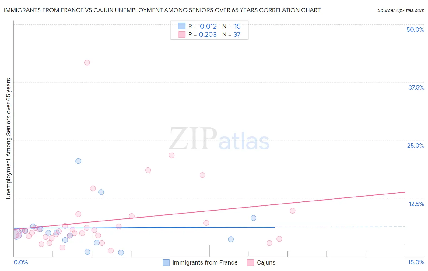 Immigrants from France vs Cajun Unemployment Among Seniors over 65 years