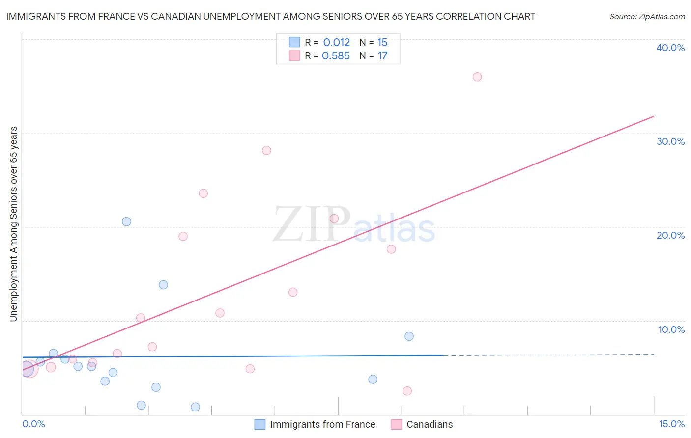 Immigrants from France vs Canadian Unemployment Among Seniors over 65 years