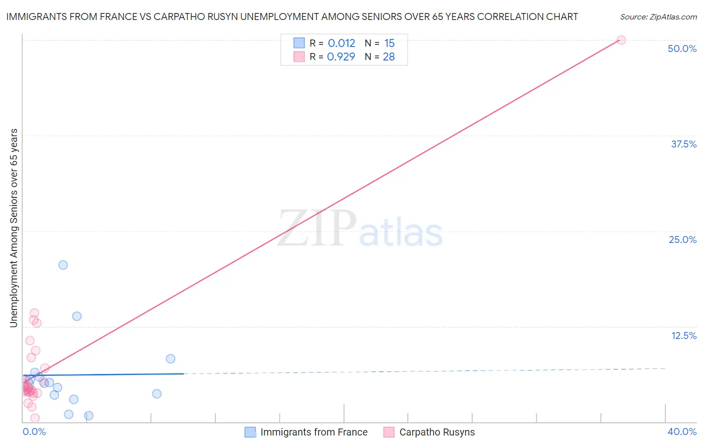 Immigrants from France vs Carpatho Rusyn Unemployment Among Seniors over 65 years