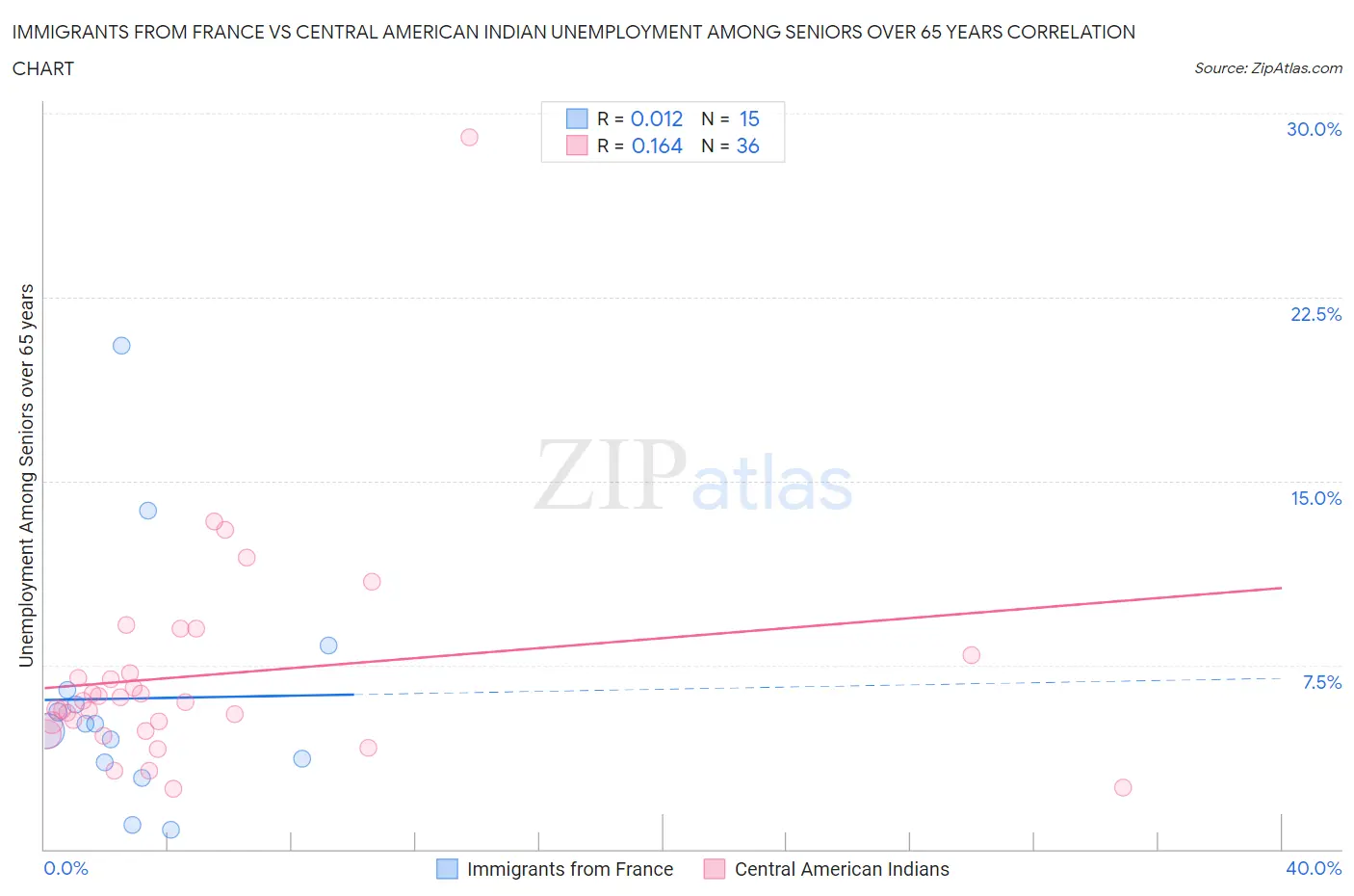 Immigrants from France vs Central American Indian Unemployment Among Seniors over 65 years