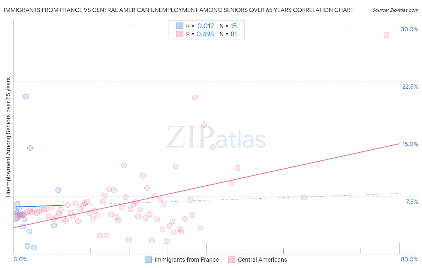 Immigrants from France vs Central American Unemployment Among Seniors over 65 years