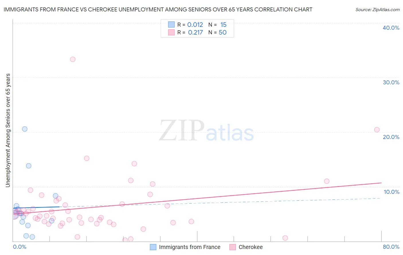 Immigrants from France vs Cherokee Unemployment Among Seniors over 65 years