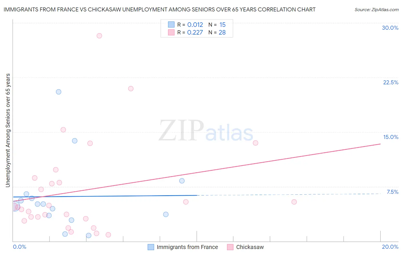 Immigrants from France vs Chickasaw Unemployment Among Seniors over 65 years