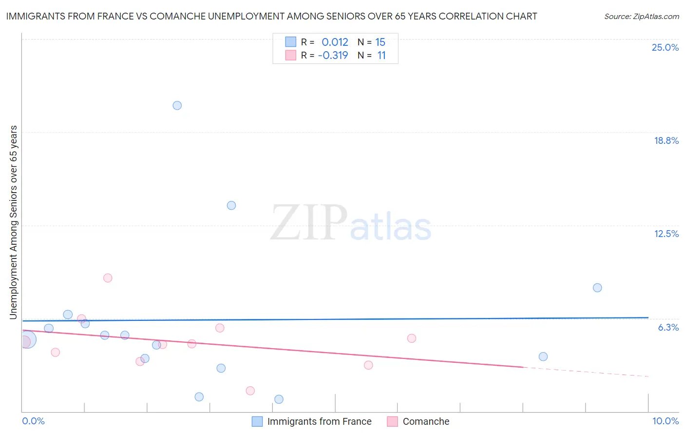Immigrants from France vs Comanche Unemployment Among Seniors over 65 years