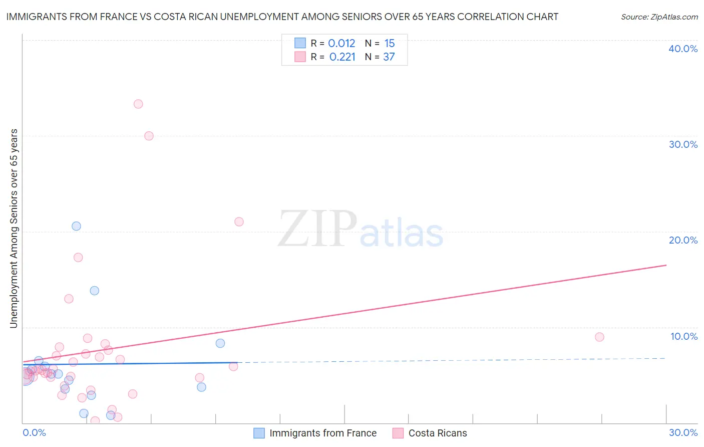 Immigrants from France vs Costa Rican Unemployment Among Seniors over 65 years
