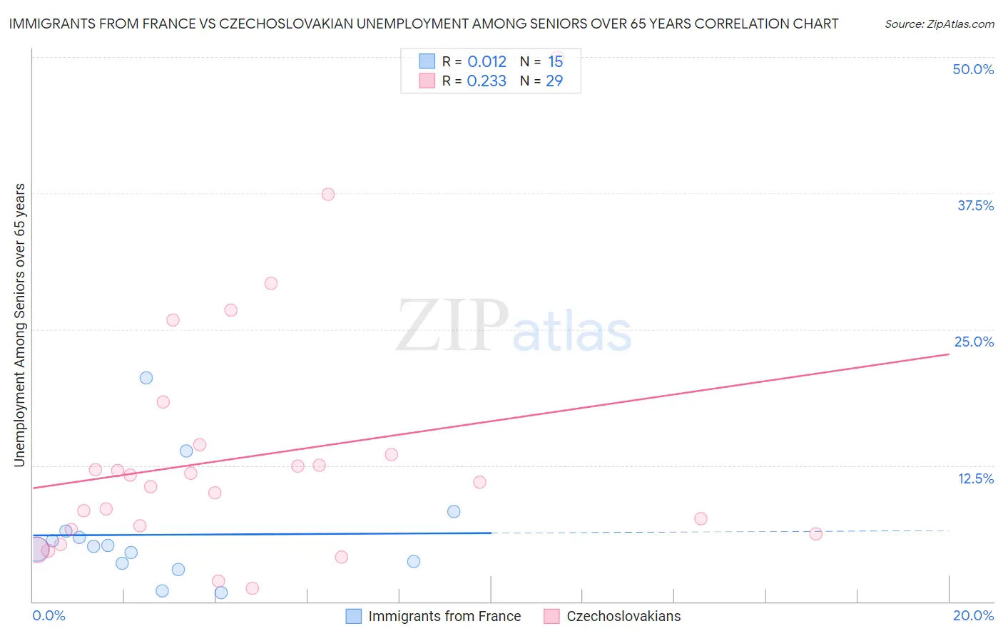 Immigrants from France vs Czechoslovakian Unemployment Among Seniors over 65 years