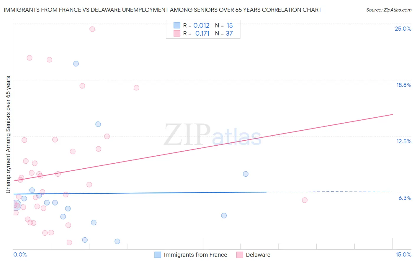 Immigrants from France vs Delaware Unemployment Among Seniors over 65 years