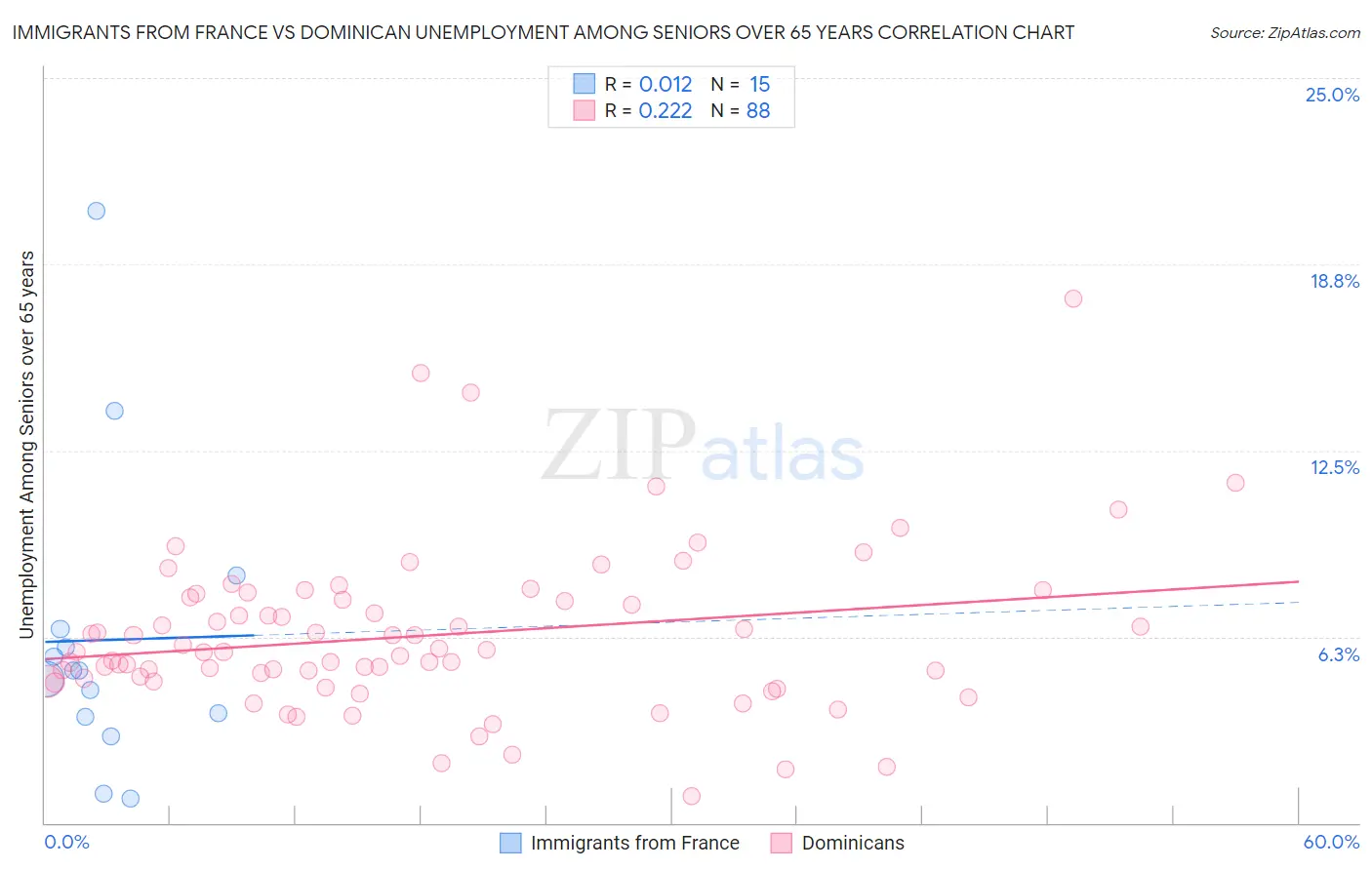 Immigrants from France vs Dominican Unemployment Among Seniors over 65 years