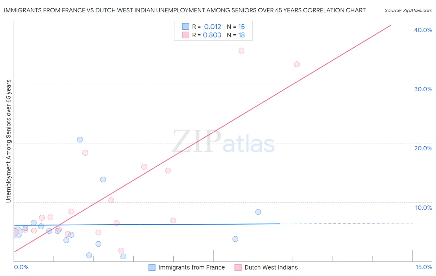 Immigrants from France vs Dutch West Indian Unemployment Among Seniors over 65 years