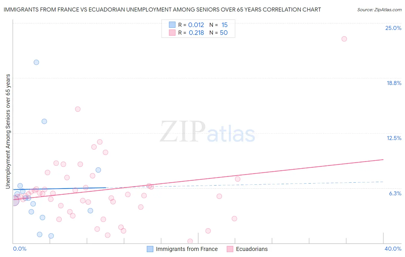 Immigrants from France vs Ecuadorian Unemployment Among Seniors over 65 years